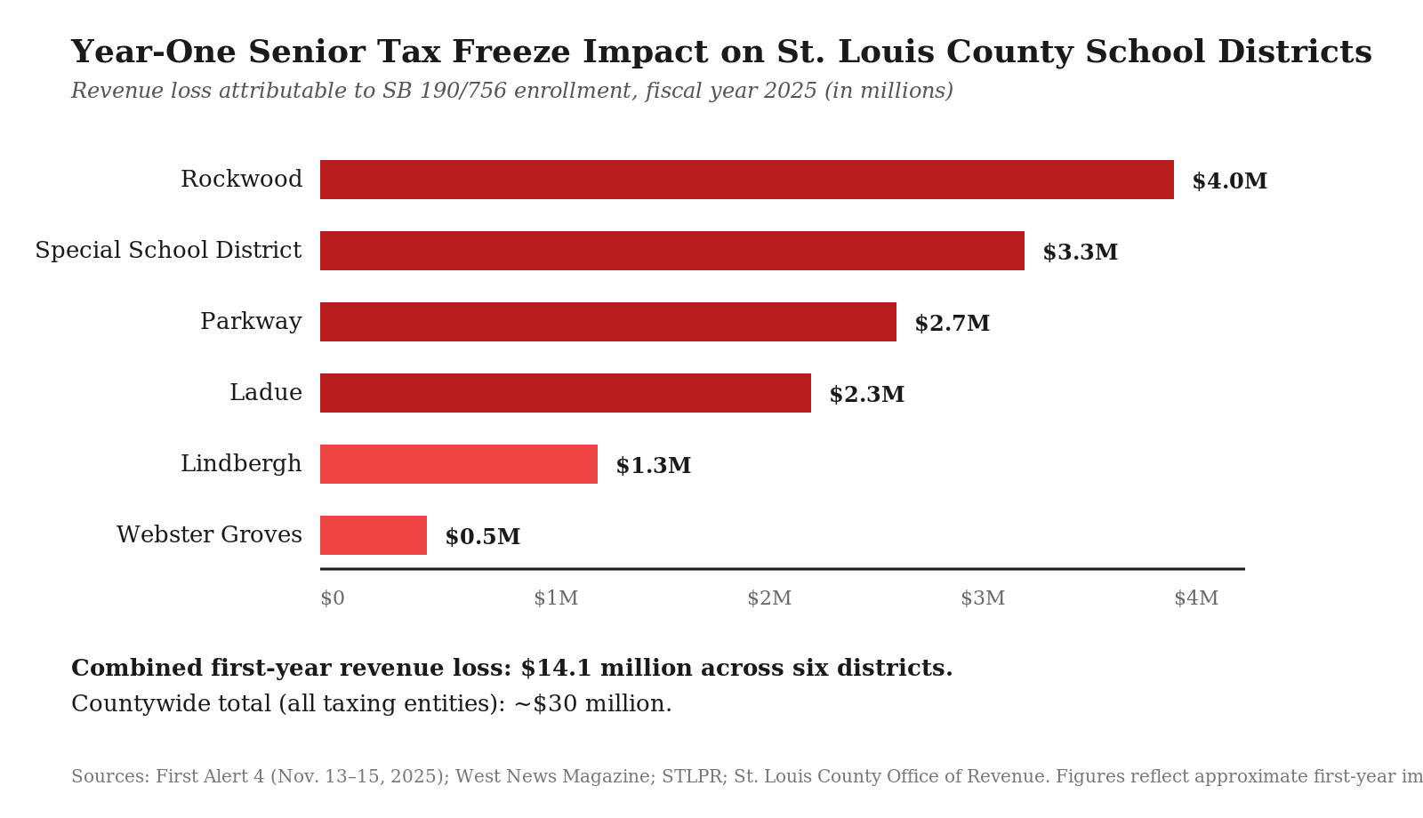 Year-one senior tax freeze impact across six St. Louis County school districts: Rockwood $4.0M, Special School District $3.3M, Parkway $2.7M, Ladue $2.3M, Lindbergh $1.3M, Webster Groves $0.5M.